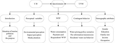 Residents' acceptability and response to the water-pricing policy to reduce marine pollution caused by domestic sewage